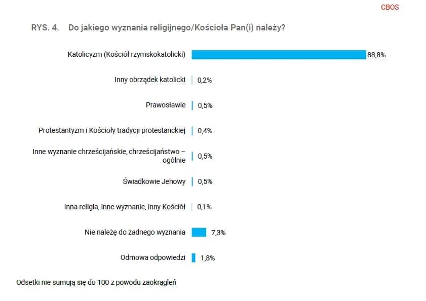 Ile jest katolików w Polsce? Zaskakujące statystyki i fakty