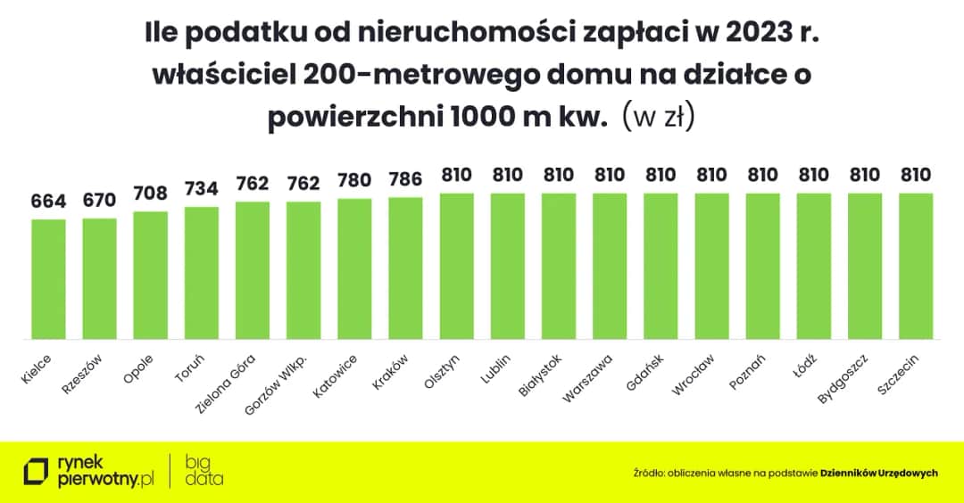 Czy kościół płaci podatek od nieruchomości? Oto zaskakujące fakty