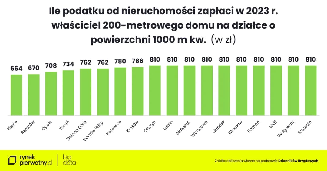 Czy kościół płaci podatek od nieruchomości? Oto zaskakujące fakty