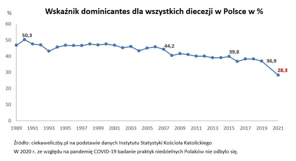 Ile procent Polaków chodzi do kościoła? Zaskakujące statystyki!